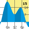 Protection Point tide chart for Monday, June 15, 2026