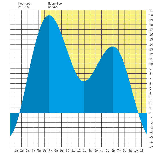 Protection Point tide chart for Tuesday, June 16, 2026