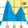 Protection Point tide chart for Tuesday, June 16, 2026