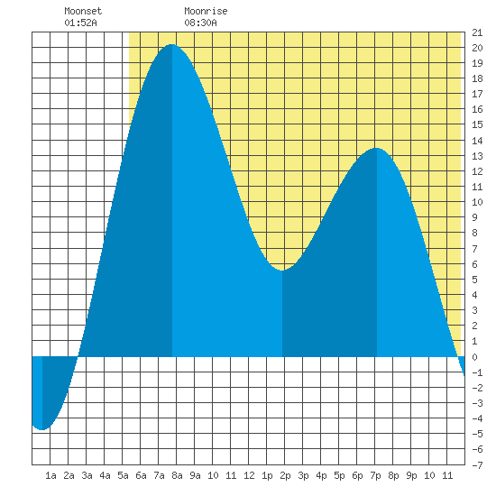 Protection Point tide chart for Wednesday, June 17, 2026