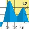 Protection Point tide chart for Wednesday, June 17, 2026