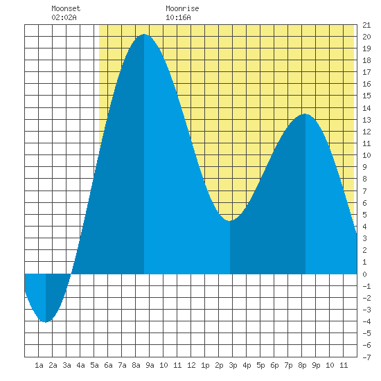Protection Point tide chart for Thursday, June 18, 2026