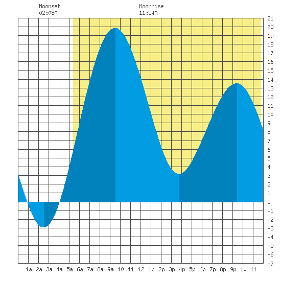 Protection Point tide chart for Friday, June 19, 2026
