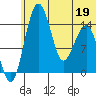 Protection Point tide chart for Friday, June 19, 2026