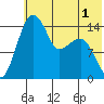 Protection Point tide chart for Monday, June 1, 2026