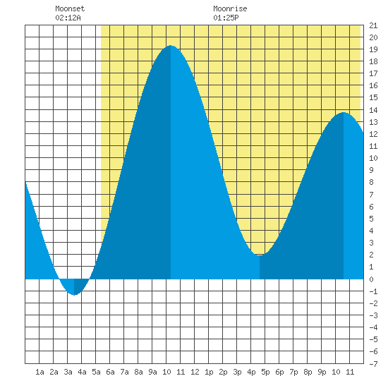 Protection Point tide chart for Saturday, June 20, 2026