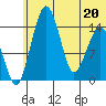 Protection Point tide chart for Saturday, June 20, 2026