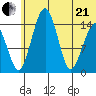 Protection Point tide chart for Sunday, June 21, 2026