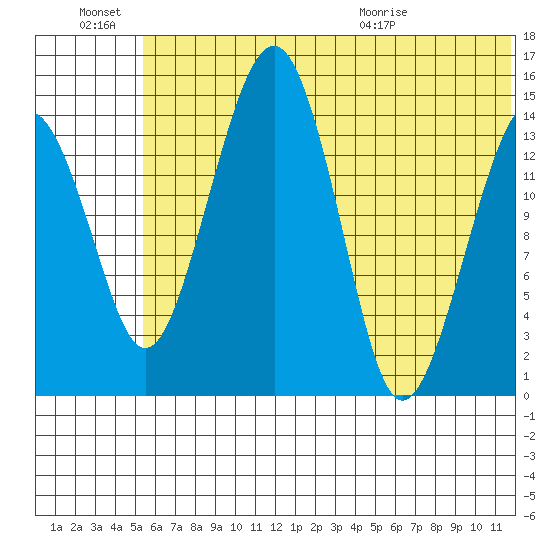 Protection Point tide chart for Monday, June 22, 2026