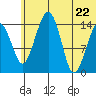 Protection Point tide chart for Monday, June 22, 2026