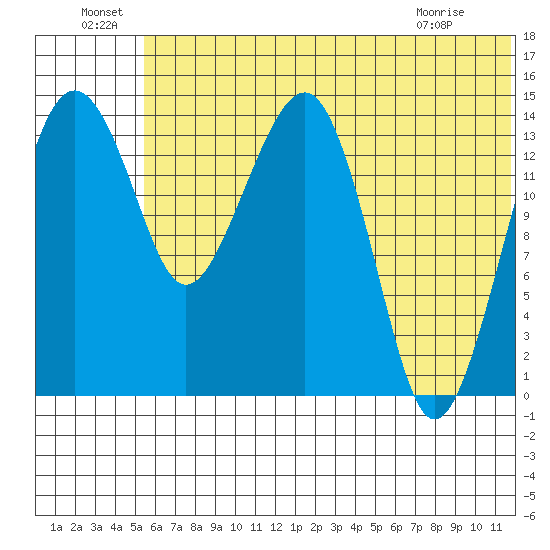 Protection Point tide chart for Wednesday, June 24, 2026