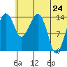 Protection Point tide chart for Wednesday, June 24, 2026