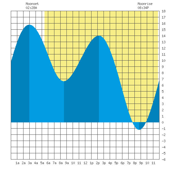 Protection Point tide chart for Thursday, June 25, 2026