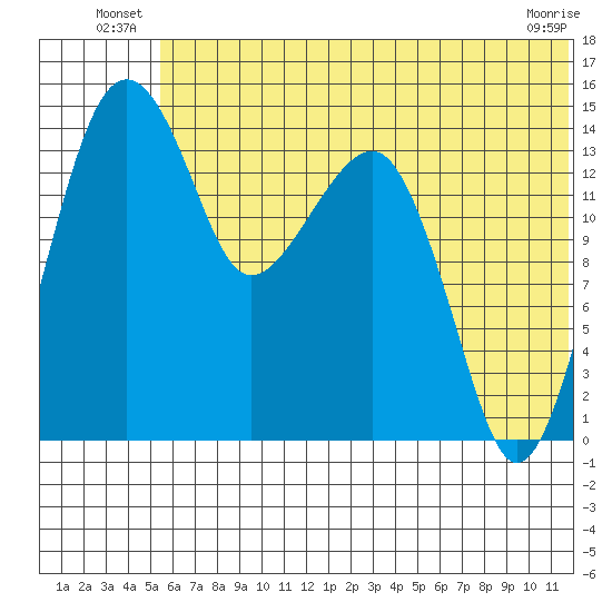 Protection Point tide chart for Friday, June 26, 2026