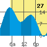 Protection Point tide chart for Saturday, June 27, 2026