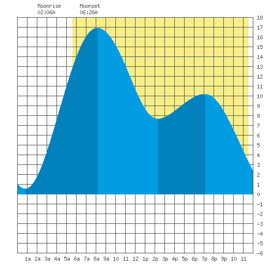 Protection Point tide chart for Tuesday, June 2, 2026