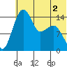 Protection Point tide chart for Tuesday, June 2, 2026