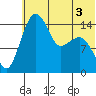 Protection Point tide chart for Wednesday, June 3, 2026
