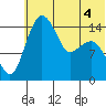 Protection Point tide chart for Thursday, June 4, 2026