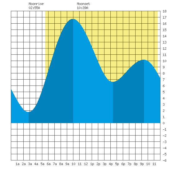 Protection Point tide chart for Friday, June 5, 2026