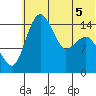 Protection Point tide chart for Friday, June 5, 2026
