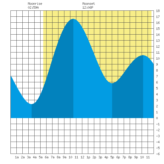 Protection Point tide chart for Saturday, June 6, 2026