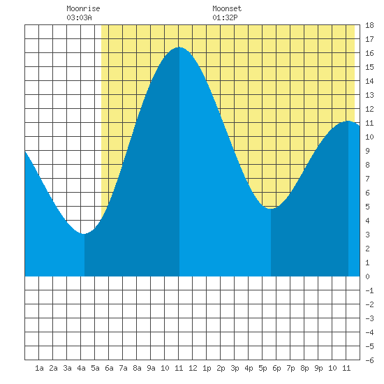Protection Point tide chart for Sunday, June 7, 2026