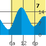 Protection Point tide chart for Sunday, June 7, 2026