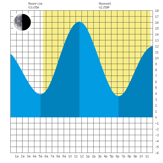 Protection Point tide chart for Monday, June 8, 2026
