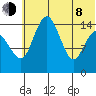 Protection Point tide chart for Monday, June 8, 2026