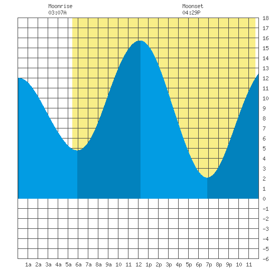 Protection Point tide chart for Tuesday, June 9, 2026
