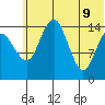 Protection Point tide chart for Tuesday, June 9, 2026