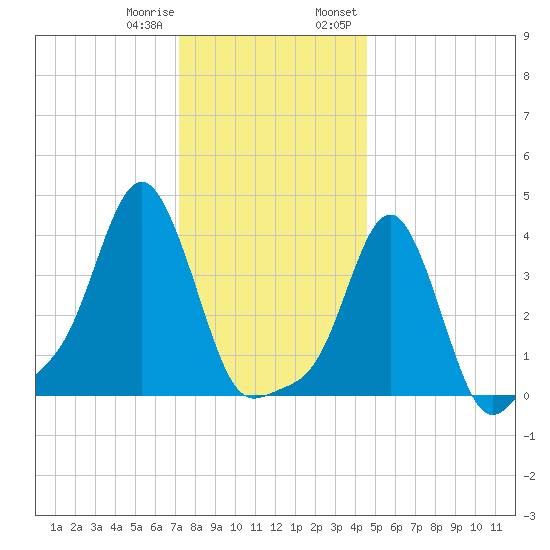 Providence tide chart for Sunday, January 10, 2021