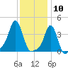 Providence tide chart for Sunday, January 10, 2021
