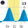 Providence tide chart for Wednesday, January 13, 2021