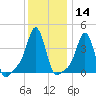 Providence tide chart for Thursday, January 14, 2021