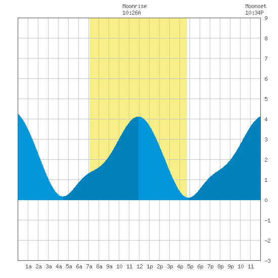 Providence tide chart for Monday, January 18, 2021