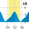 Providence tide chart for Monday, January 18, 2021