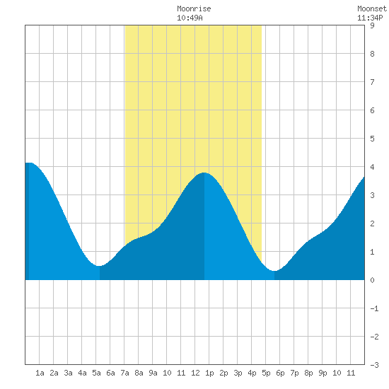 Providence tide chart for Tuesday, January 19, 2021