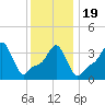 Providence tide chart for Tuesday, January 19, 2021