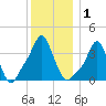 Providence tide chart for Friday, January 1, 2021