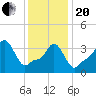Providence tide chart for Wednesday, January 20, 2021