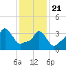 Providence tide chart for Thursday, January 21, 2021