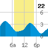 Providence tide chart for Friday, January 22, 2021