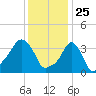 Providence tide chart for Monday, January 25, 2021