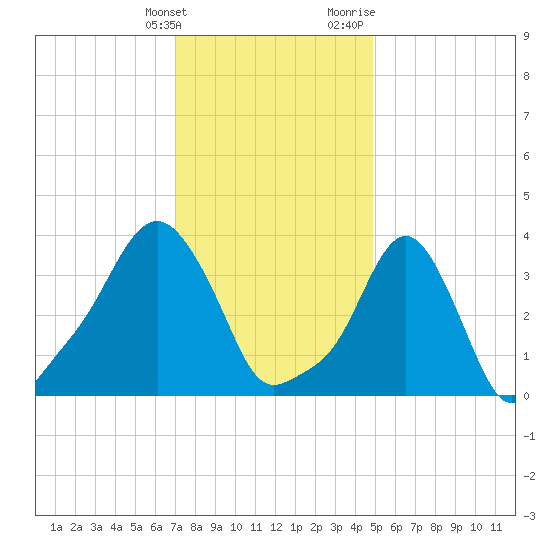 Providence tide chart for Tuesday, January 26, 2021