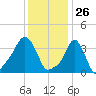 Providence tide chart for Tuesday, January 26, 2021