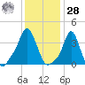 Providence tide chart for Thursday, January 28, 2021
