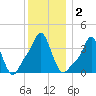 Providence tide chart for Saturday, January 2, 2021