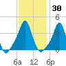 Providence tide chart for Saturday, January 30, 2021